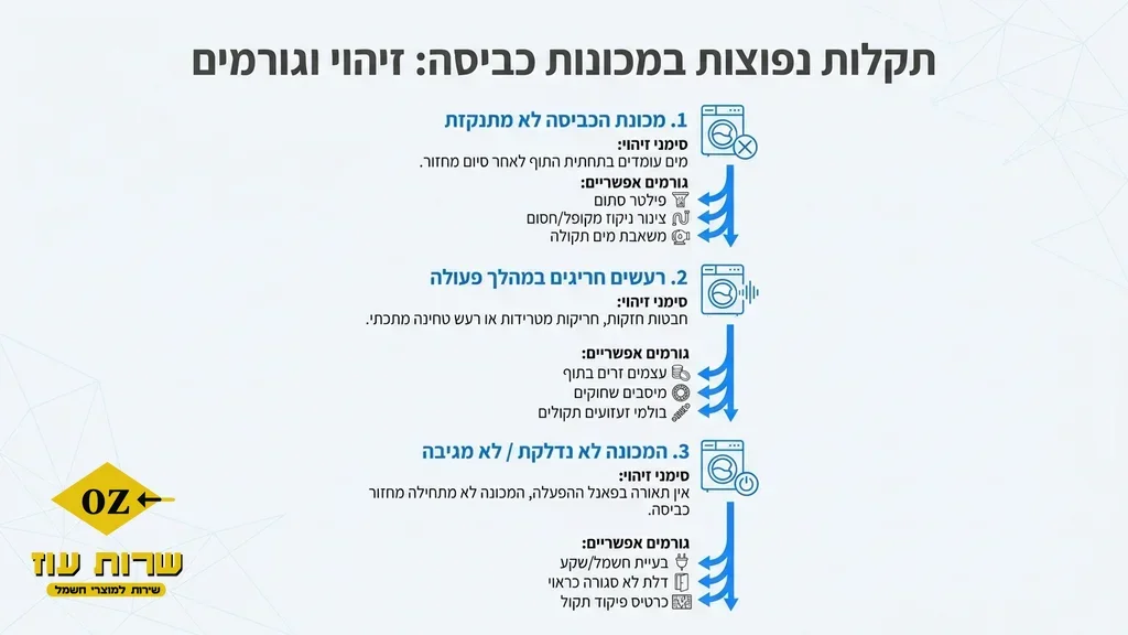 טכנאי בודק תוף של מכונת כביסה