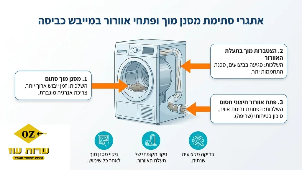 מייבש כביסה פתוח במהלך בדיקה טכנית