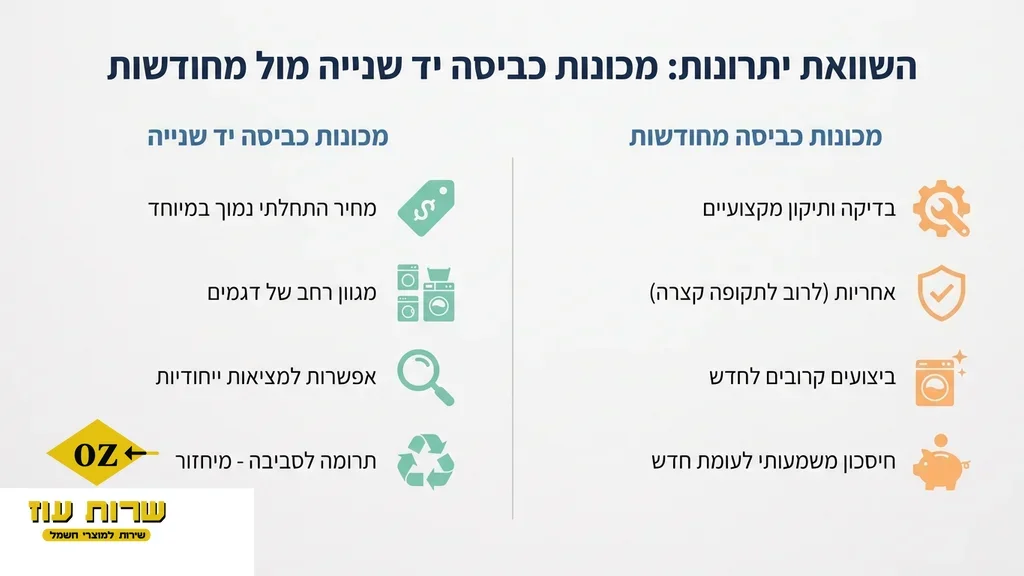 טבלת השוואה המציגה את היתרונות של רכישת מכונות כביסה יד שנייה ומכשירים מחודשים. מכונת כביסה יד שנייה מחודשת ונקייה