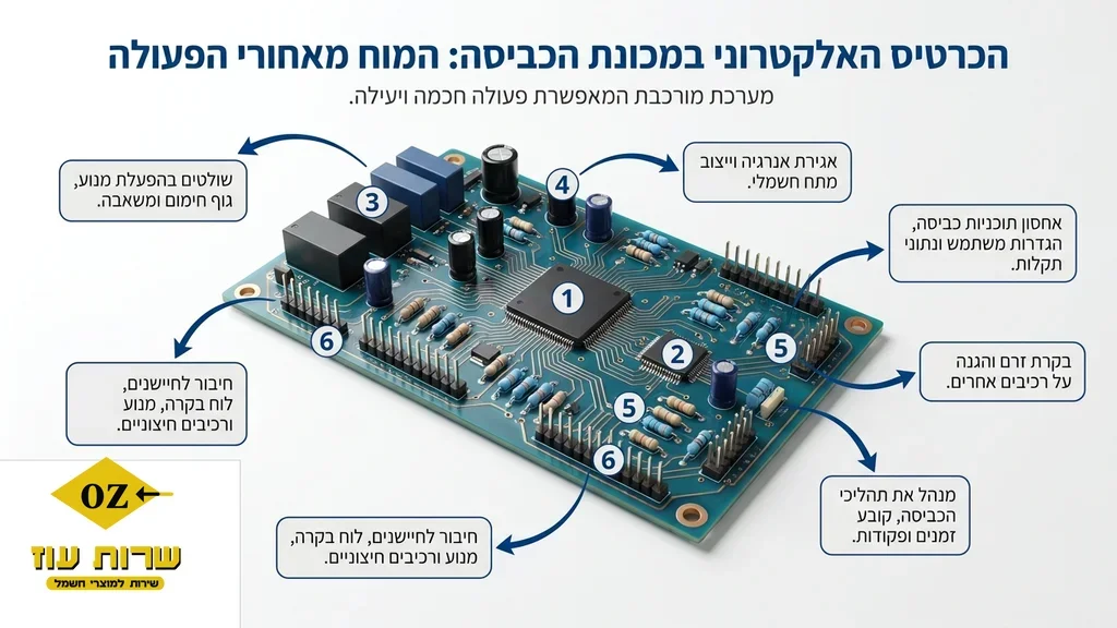 כרטיס אלקטרוני למכונת כביסה מפורק