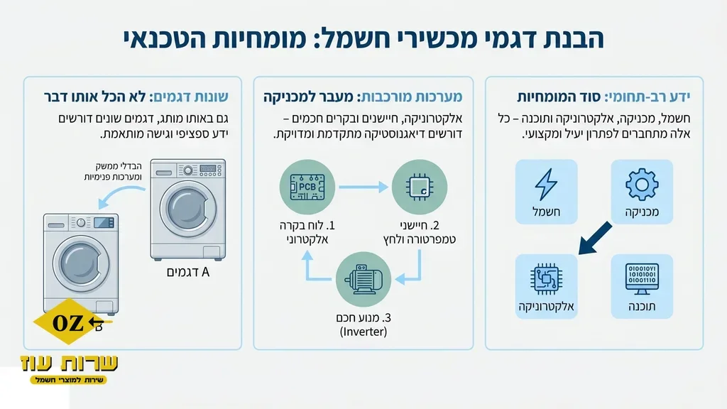 טכנאי מכשירי חשמל מקצועי בוחן מכונת כביסה