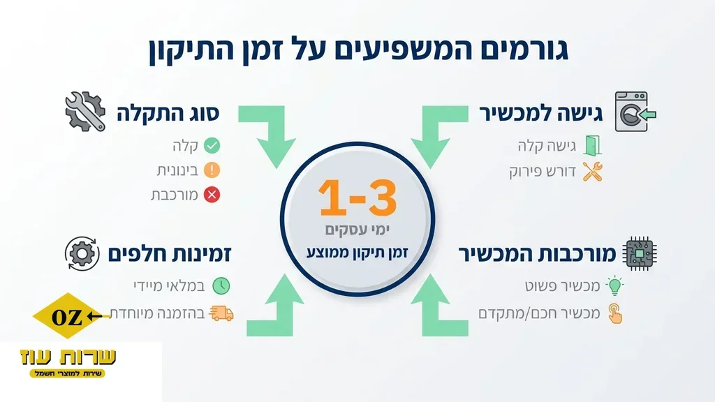 כלי עבודה מקצועיים לתיקון מכשירי חשמל