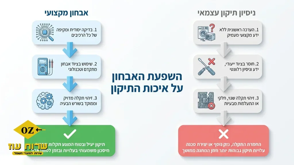 אבחון מקצועי למכונת כביסה