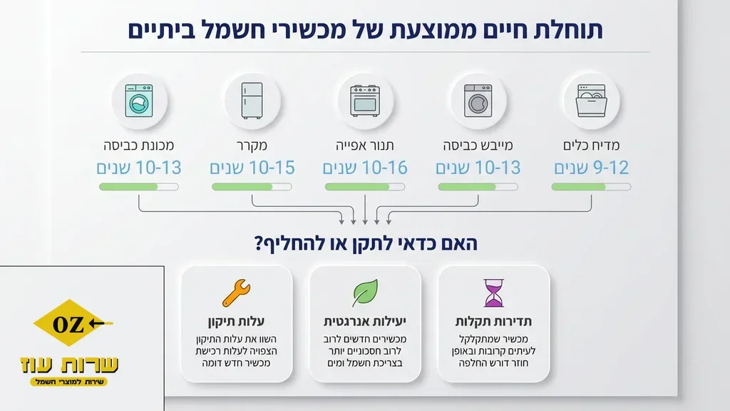 בדיקת גיל מכשיר חשמלי