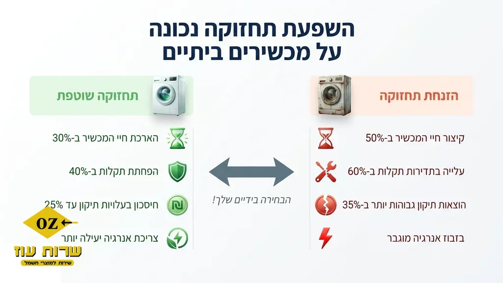 טכנאי בודק מכונת כביסה